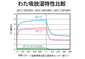 優れた吸放湿性